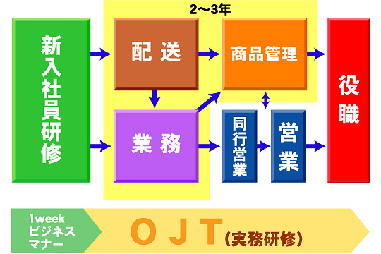 キャリアプラン